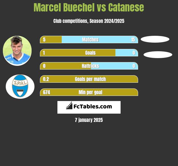 Marcel Buechel vs Catanese h2h player stats