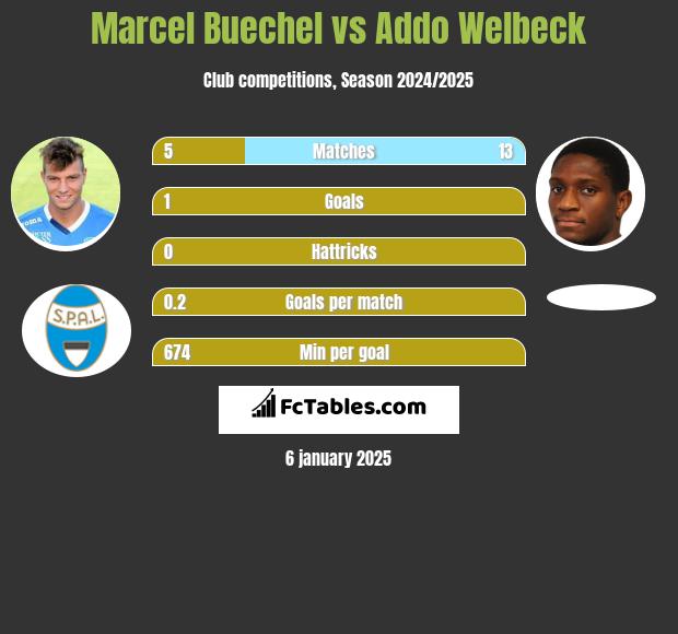 Marcel Buechel vs Addo Welbeck h2h player stats