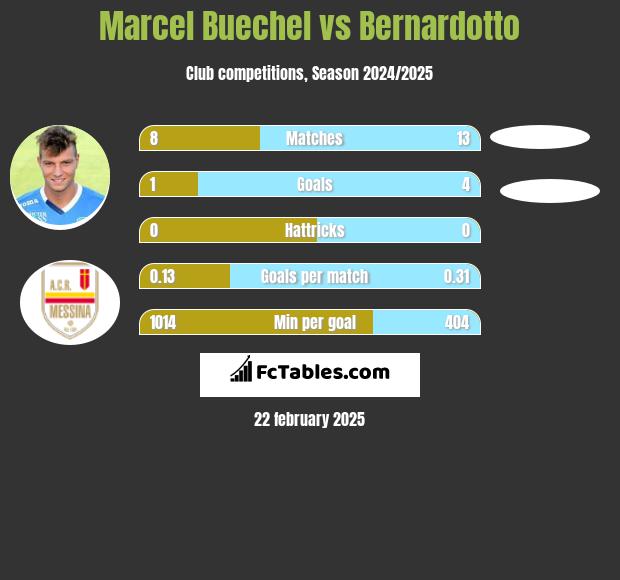 Marcel Buechel vs Bernardotto h2h player stats