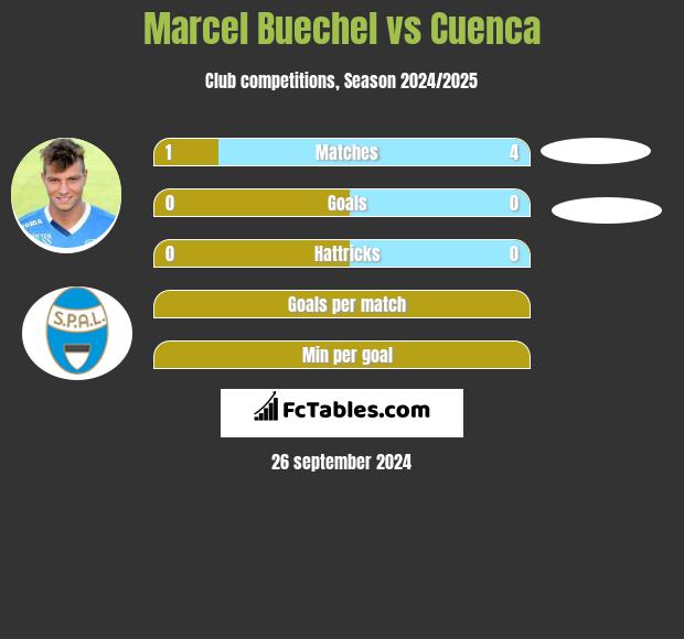 Marcel Buechel vs Cuenca h2h player stats