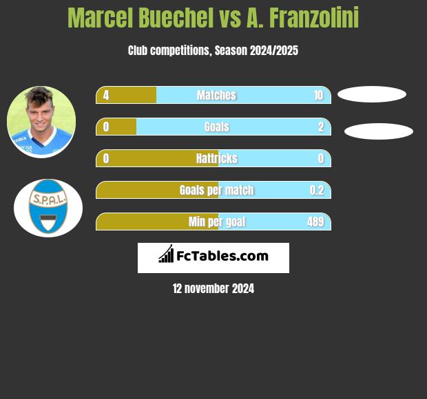 Marcel Buechel vs A. Franzolini h2h player stats