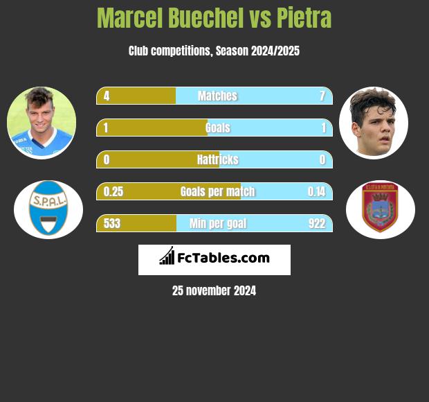 Marcel Buechel vs Pietra h2h player stats