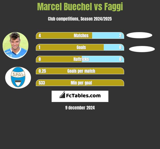 Marcel Buechel vs Faggi h2h player stats