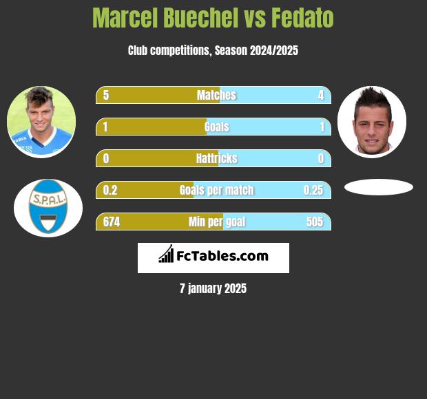 Marcel Buechel vs Fedato h2h player stats