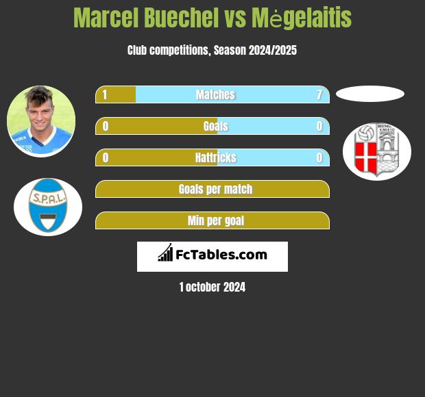 Marcel Buechel vs Mėgelaitis h2h player stats