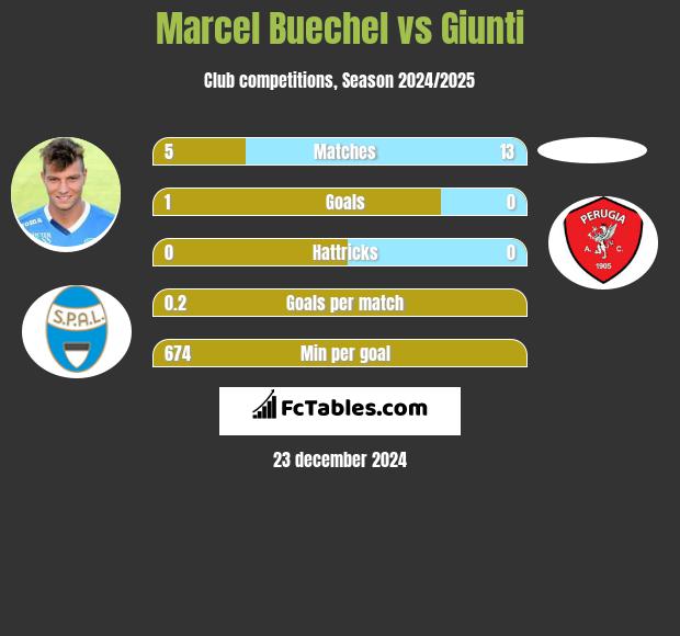 Marcel Buechel vs Giunti h2h player stats