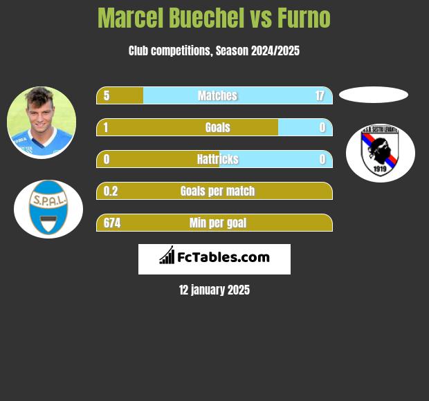 Marcel Buechel vs Furno h2h player stats