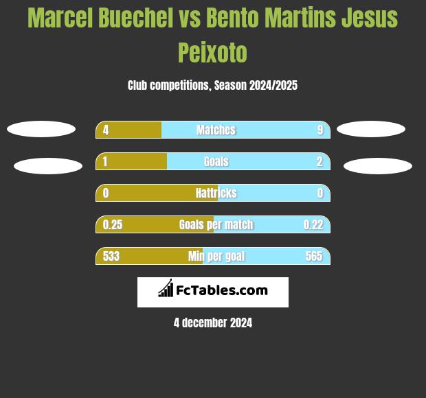 Marcel Buechel vs Bento Martins Jesus Peixoto h2h player stats