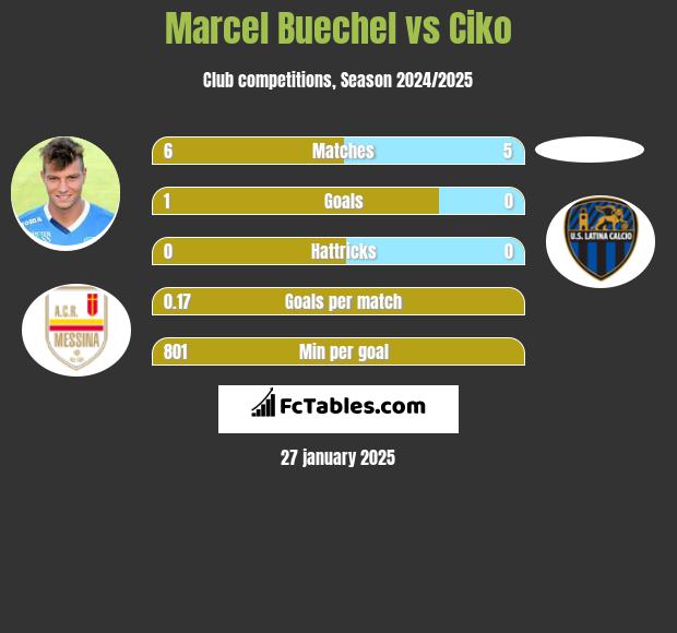 Marcel Buechel vs Ciko h2h player stats