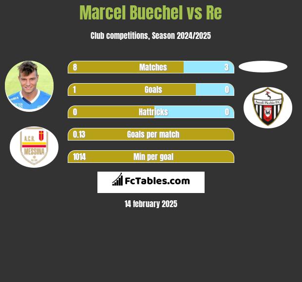 Marcel Buechel vs Re h2h player stats