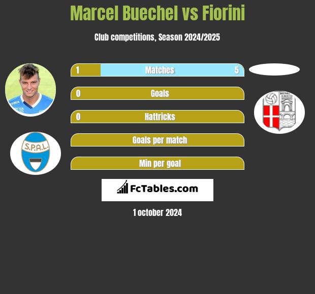 Marcel Buechel vs Fiorini h2h player stats