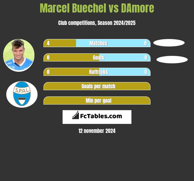 Marcel Buechel vs DAmore h2h player stats