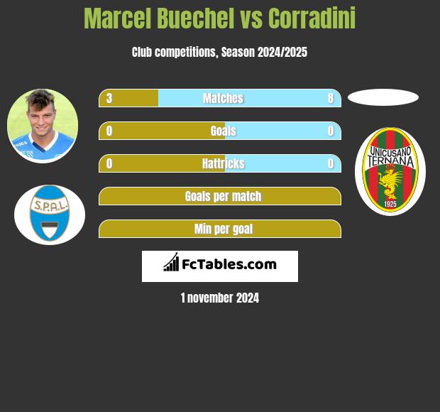 Marcel Buechel vs Corradini h2h player stats