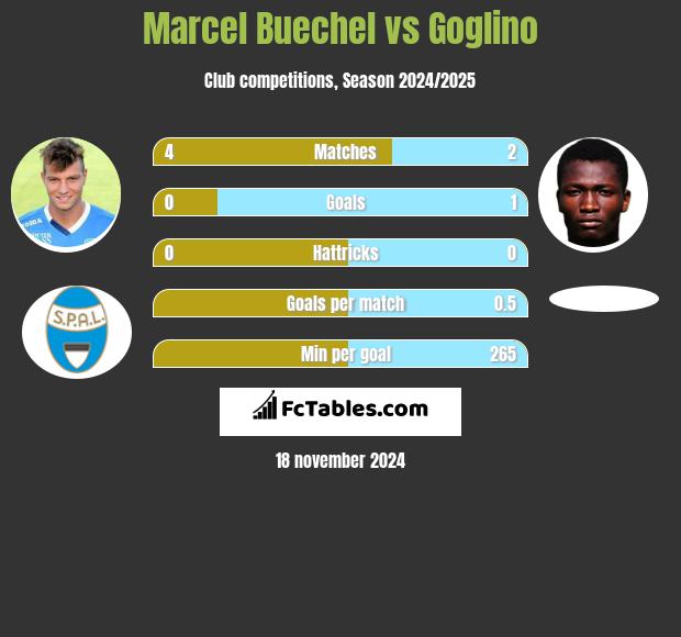 Marcel Buechel vs Goglino h2h player stats