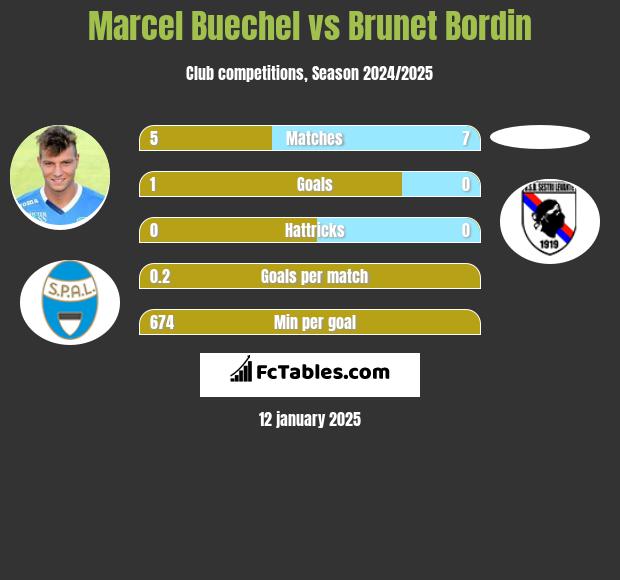 Marcel Buechel vs Brunet Bordin h2h player stats