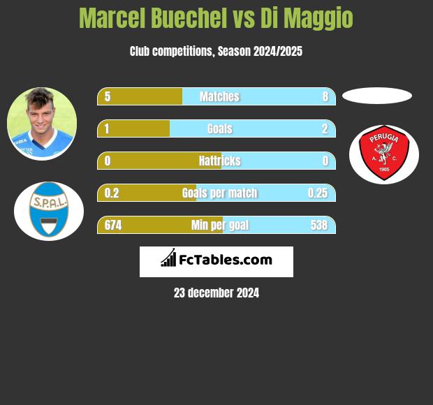 Marcel Buechel vs Di Maggio h2h player stats