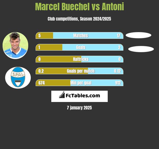 Marcel Buechel vs Antoni h2h player stats