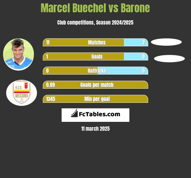 Marcel Buechel vs Barone h2h player stats