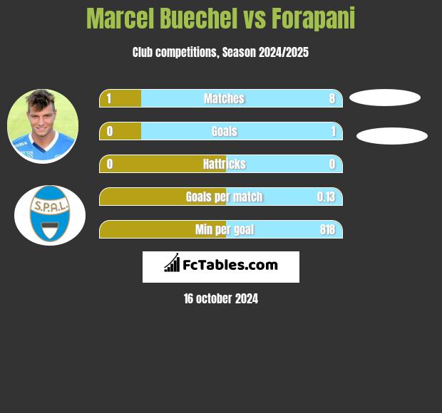 Marcel Buechel vs Forapani h2h player stats