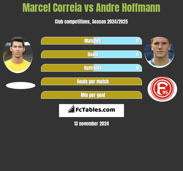 Marcel Correia vs Andre Hoffmann h2h player stats