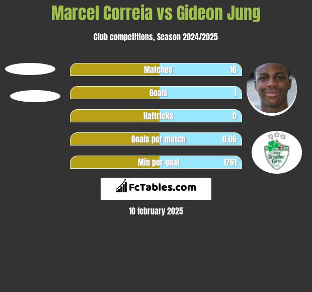 Marcel Correia vs Gideon Jung h2h player stats