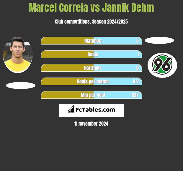 Marcel Correia vs Jannik Dehm h2h player stats