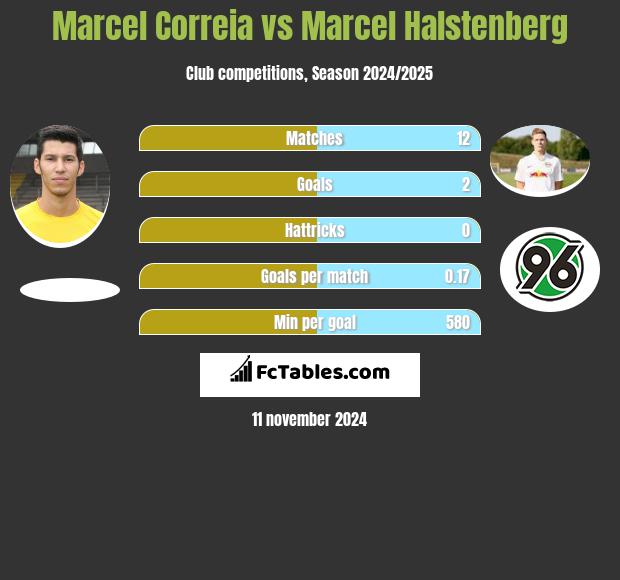 Marcel Correia vs Marcel Halstenberg h2h player stats