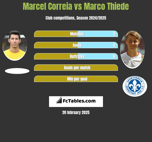 Marcel Correia vs Marco Thiede h2h player stats