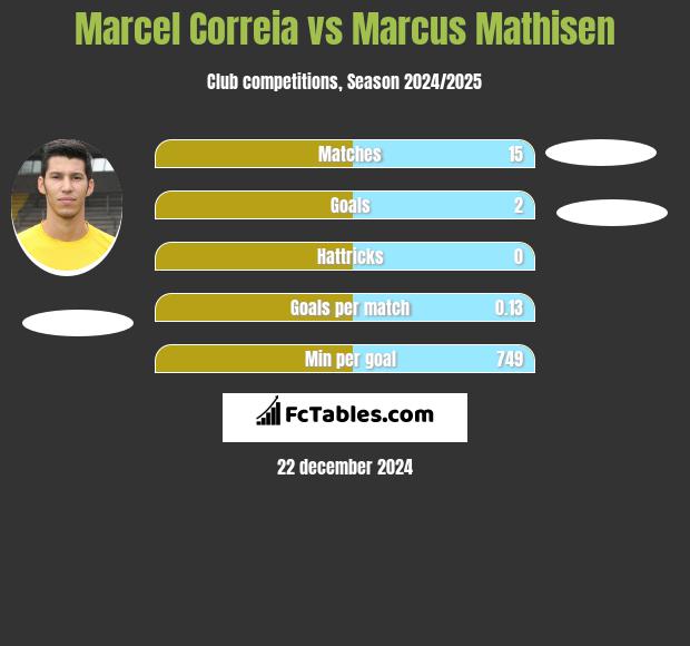 Marcel Correia vs Marcus Mathisen h2h player stats