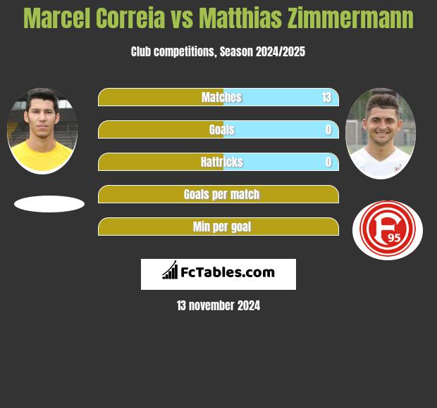 Marcel Correia vs Matthias Zimmermann h2h player stats