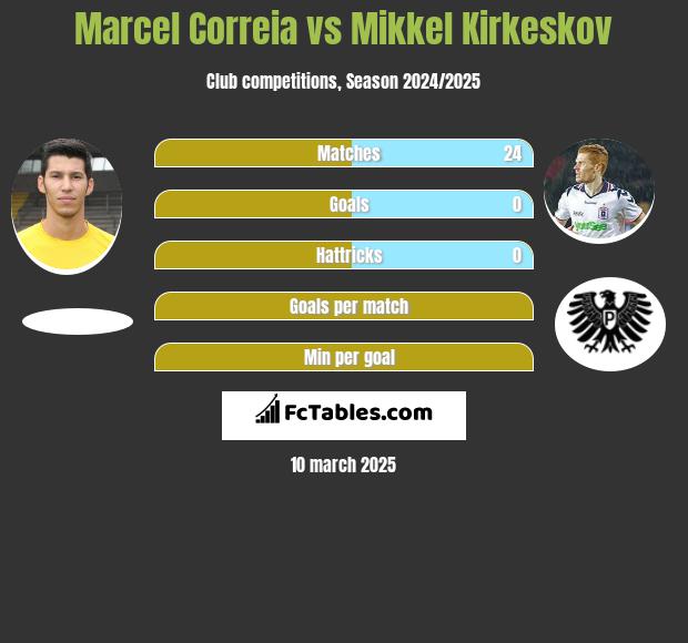 Marcel Correia vs Mikkel Kirkeskov h2h player stats