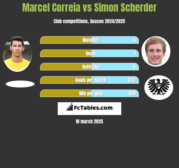 Marcel Correia vs Simon Scherder h2h player stats