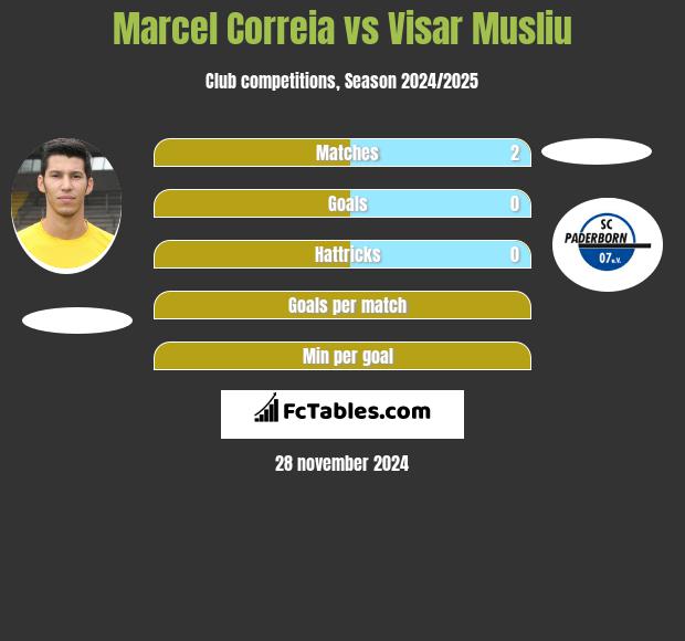 Marcel Correia vs Visar Musliu h2h player stats