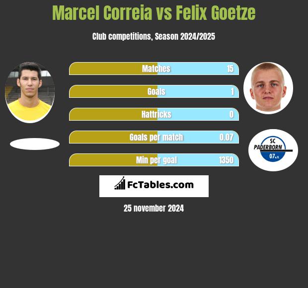 Marcel Correia vs Felix Goetze h2h player stats