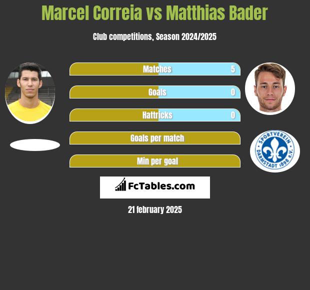 Marcel Correia vs Matthias Bader h2h player stats