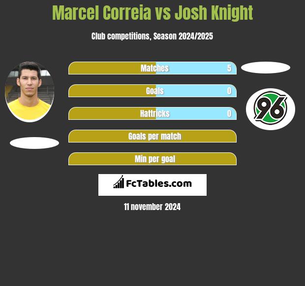 Marcel Correia vs Josh Knight h2h player stats