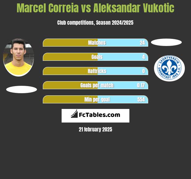 Marcel Correia vs Aleksandar Vukotic h2h player stats