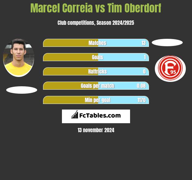 Marcel Correia vs Tim Oberdorf h2h player stats