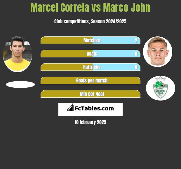 Marcel Correia vs Marco John h2h player stats