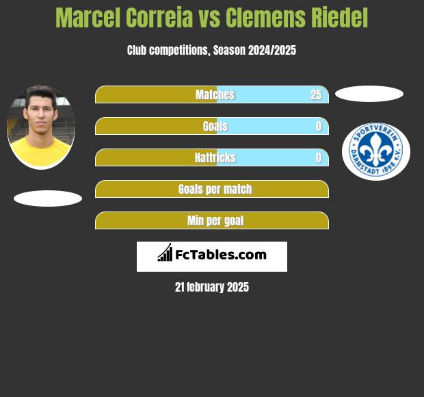 Marcel Correia vs Clemens Riedel h2h player stats