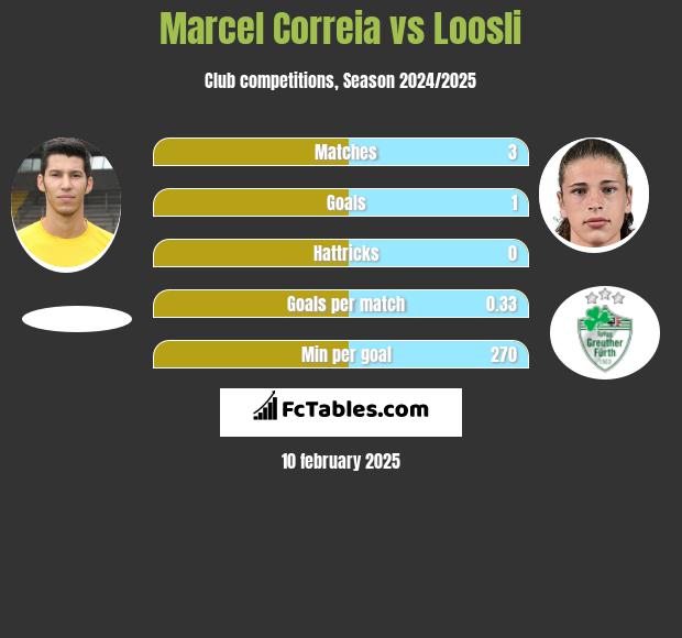 Marcel Correia vs Loosli h2h player stats