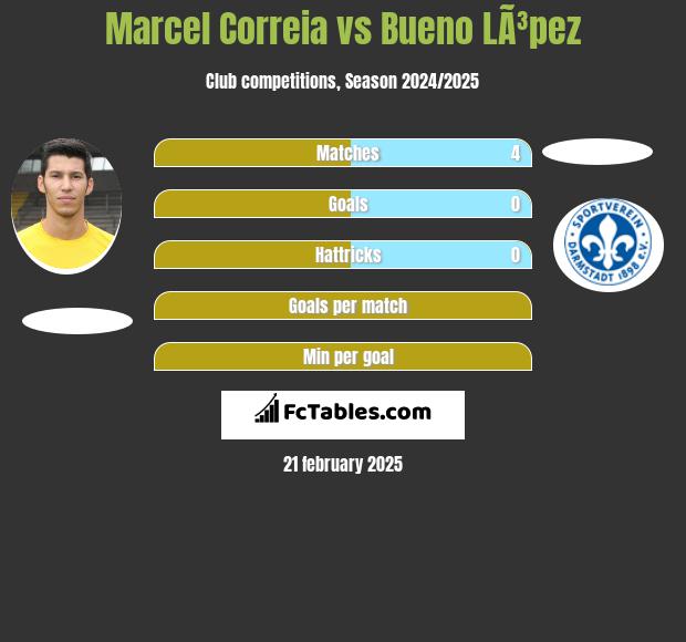 Marcel Correia vs Bueno LÃ³pez h2h player stats