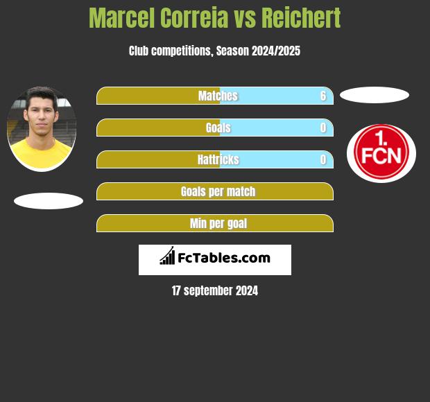 Marcel Correia vs Reichert h2h player stats