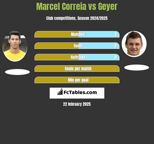 Marcel Correia vs Geyer h2h player stats