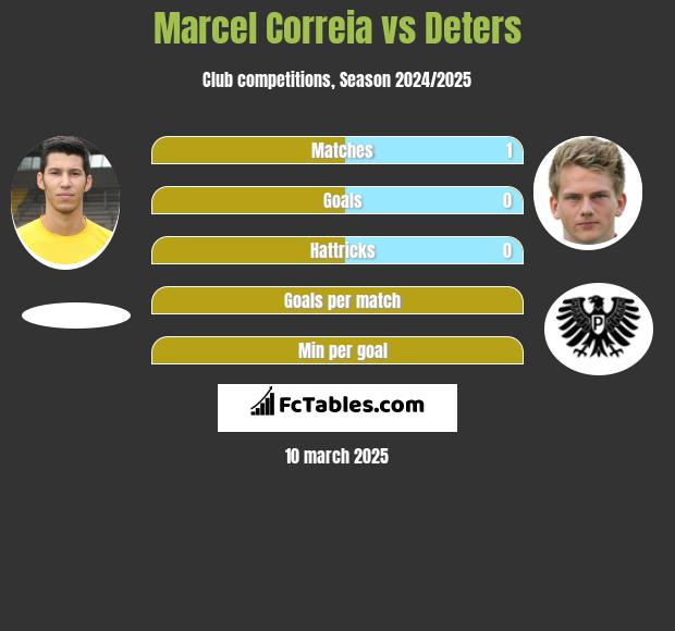 Marcel Correia vs Deters h2h player stats