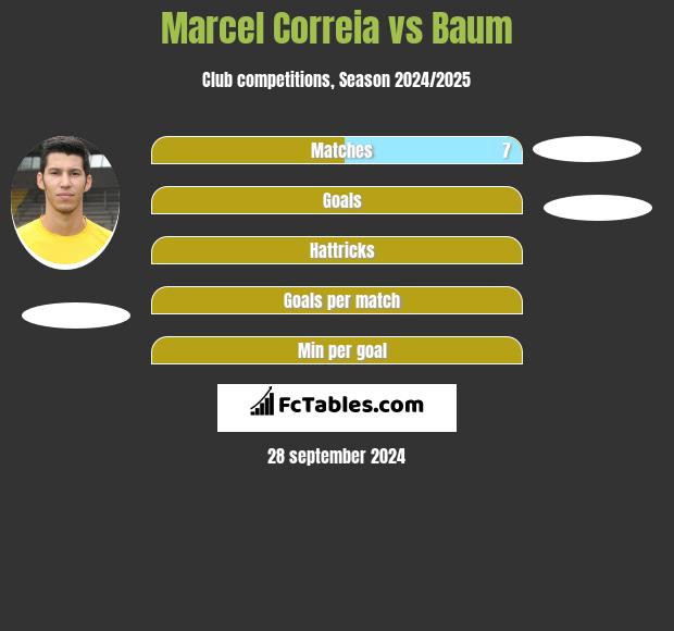 Marcel Correia vs Baum h2h player stats