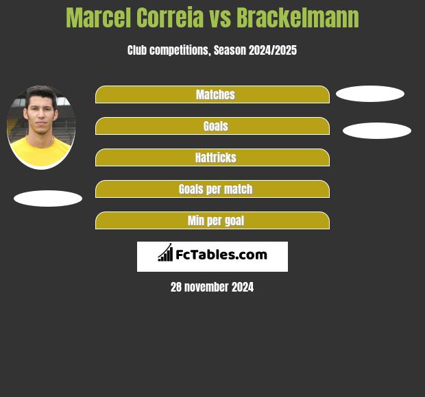 Marcel Correia vs Brackelmann h2h player stats