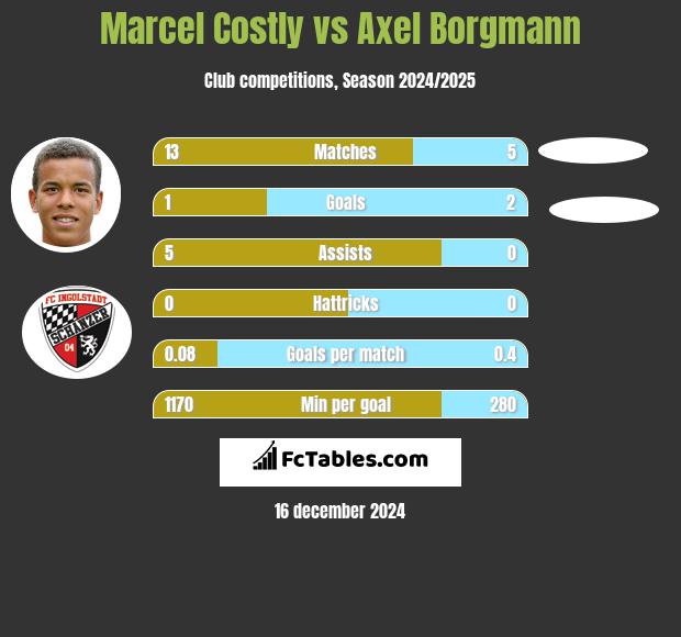 Marcel Costly vs Axel Borgmann h2h player stats