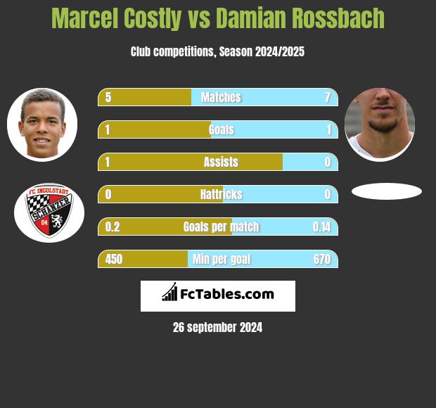 Marcel Costly vs Damian Rossbach h2h player stats