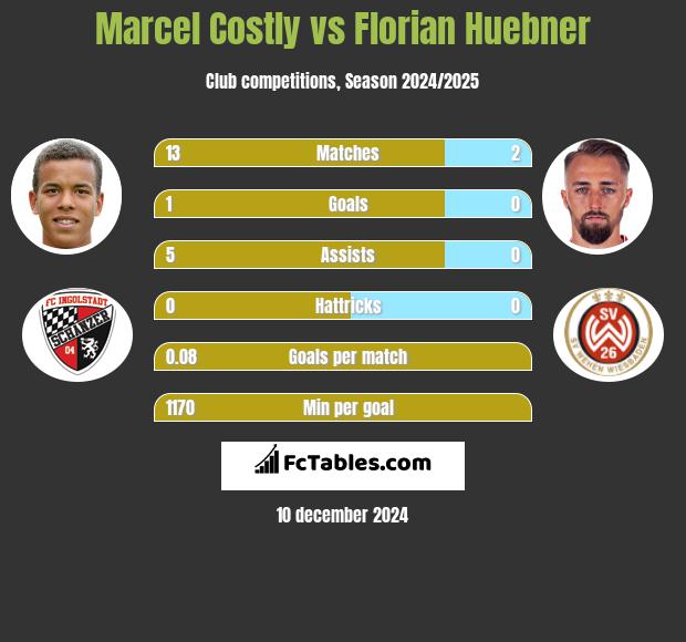 Marcel Costly vs Florian Huebner h2h player stats